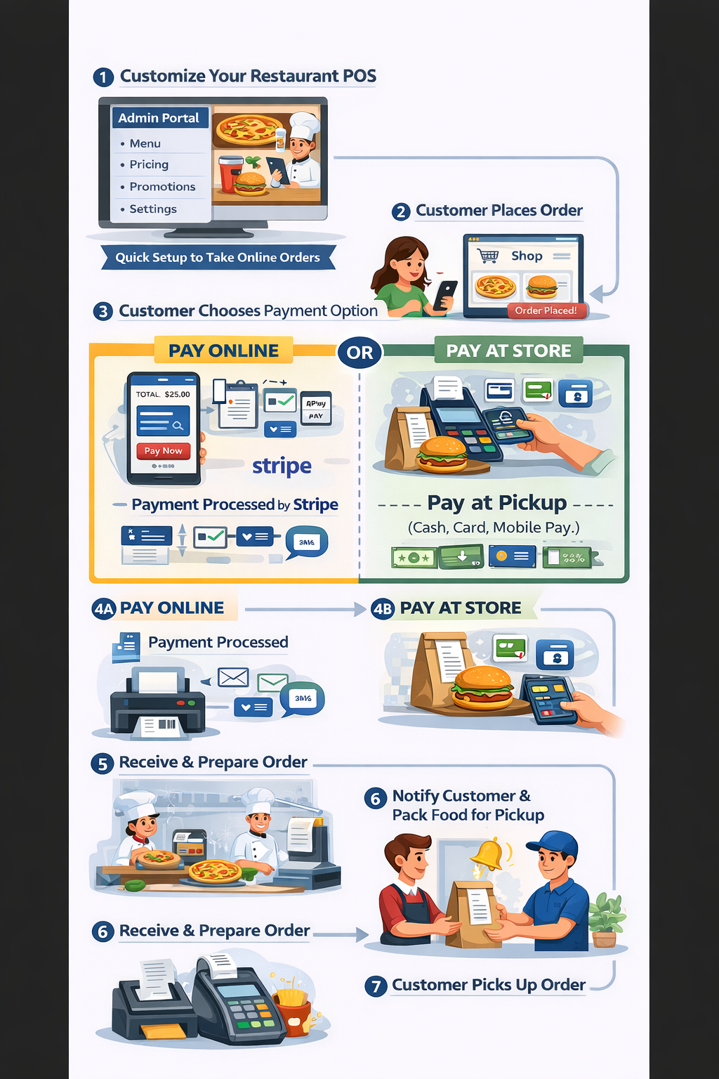 Restaurant POS workflow